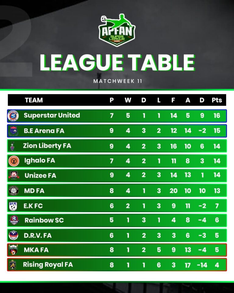 ⚡ APFAN SUPER LEAGUE – MATCHWEEK 11 UPDATE ⚡